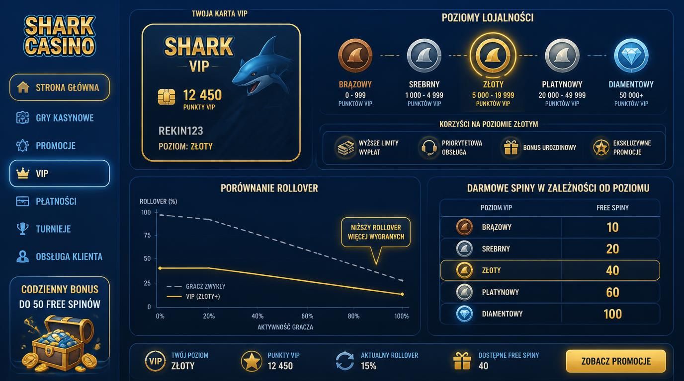 Porównanie rosypek rollout rolloveru pomiędzy zwykłym graczem i VIP w Shark Casino